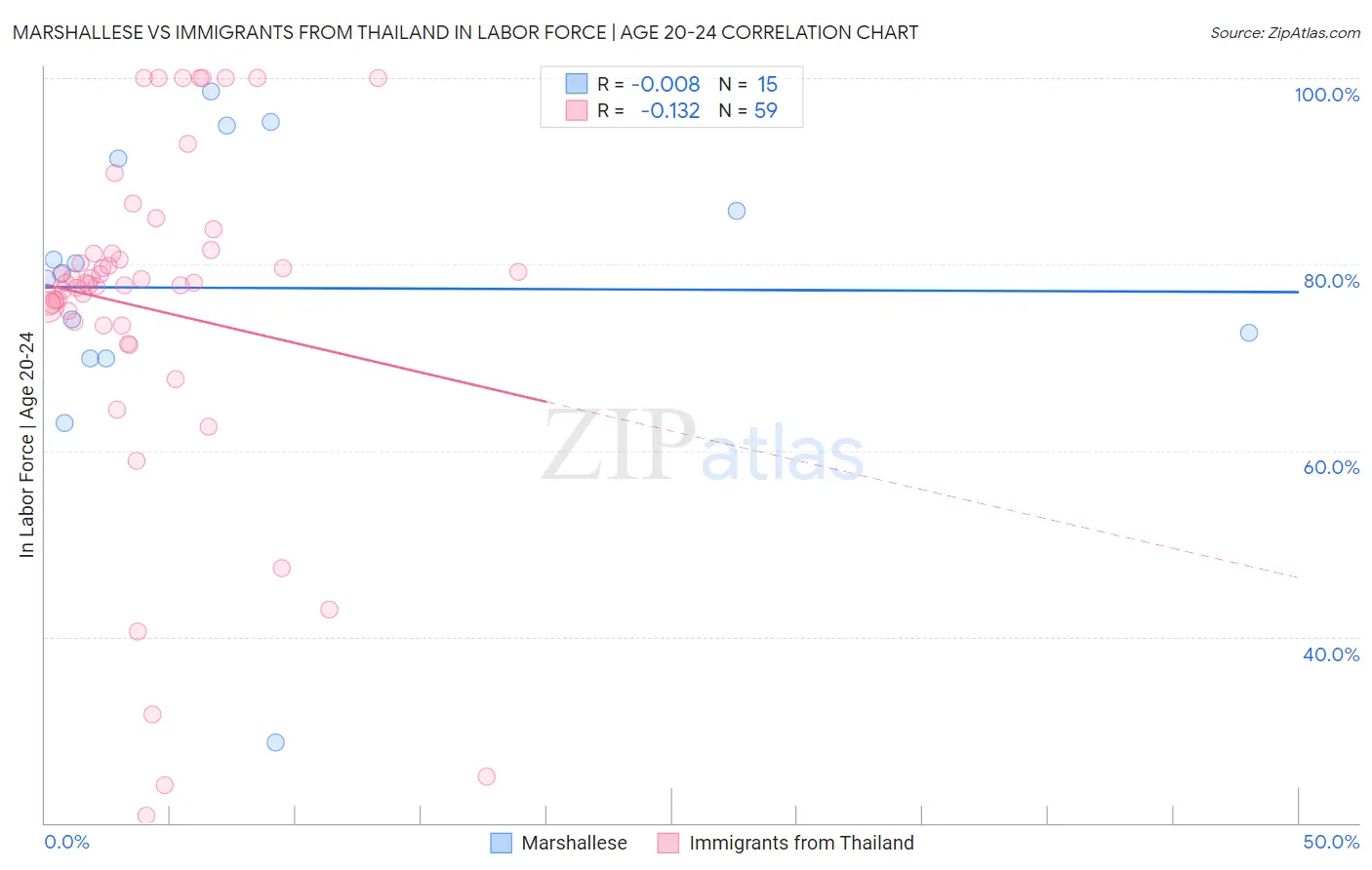 Marshallese vs Immigrants from Thailand In Labor Force | Age 20-24
