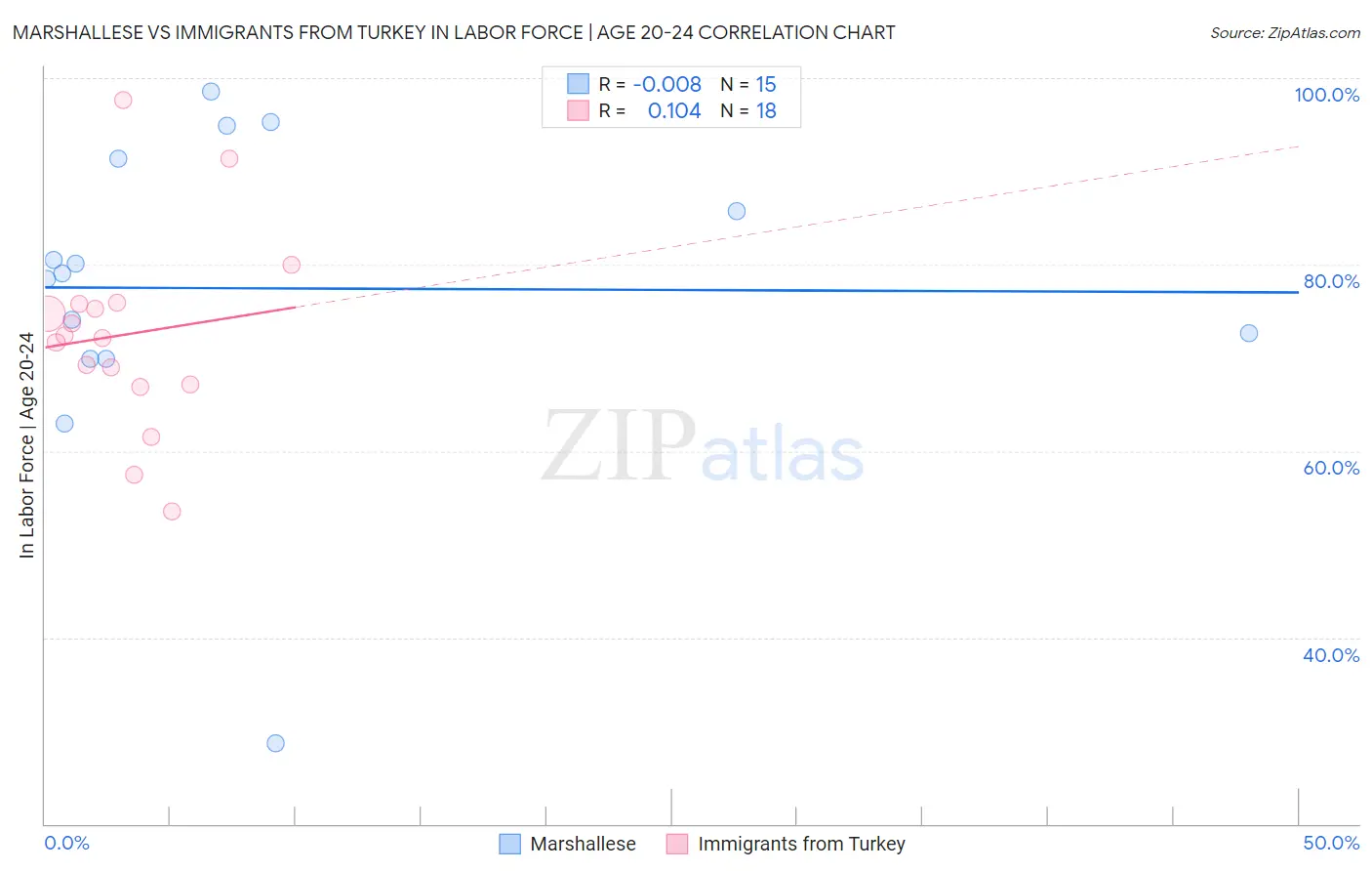 Marshallese vs Immigrants from Turkey In Labor Force | Age 20-24