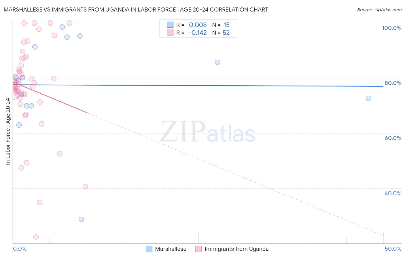 Marshallese vs Immigrants from Uganda In Labor Force | Age 20-24