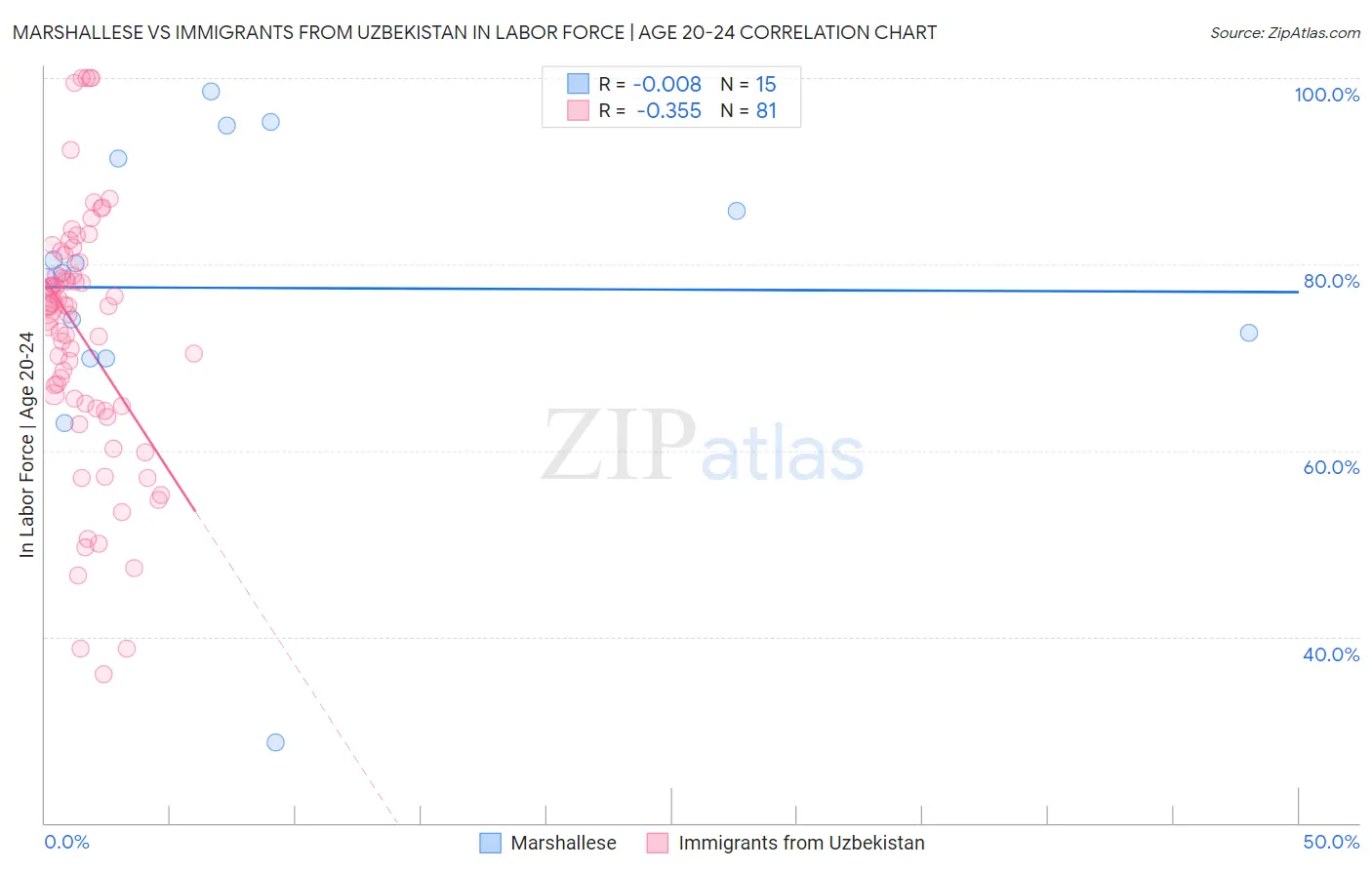 Marshallese vs Immigrants from Uzbekistan In Labor Force | Age 20-24