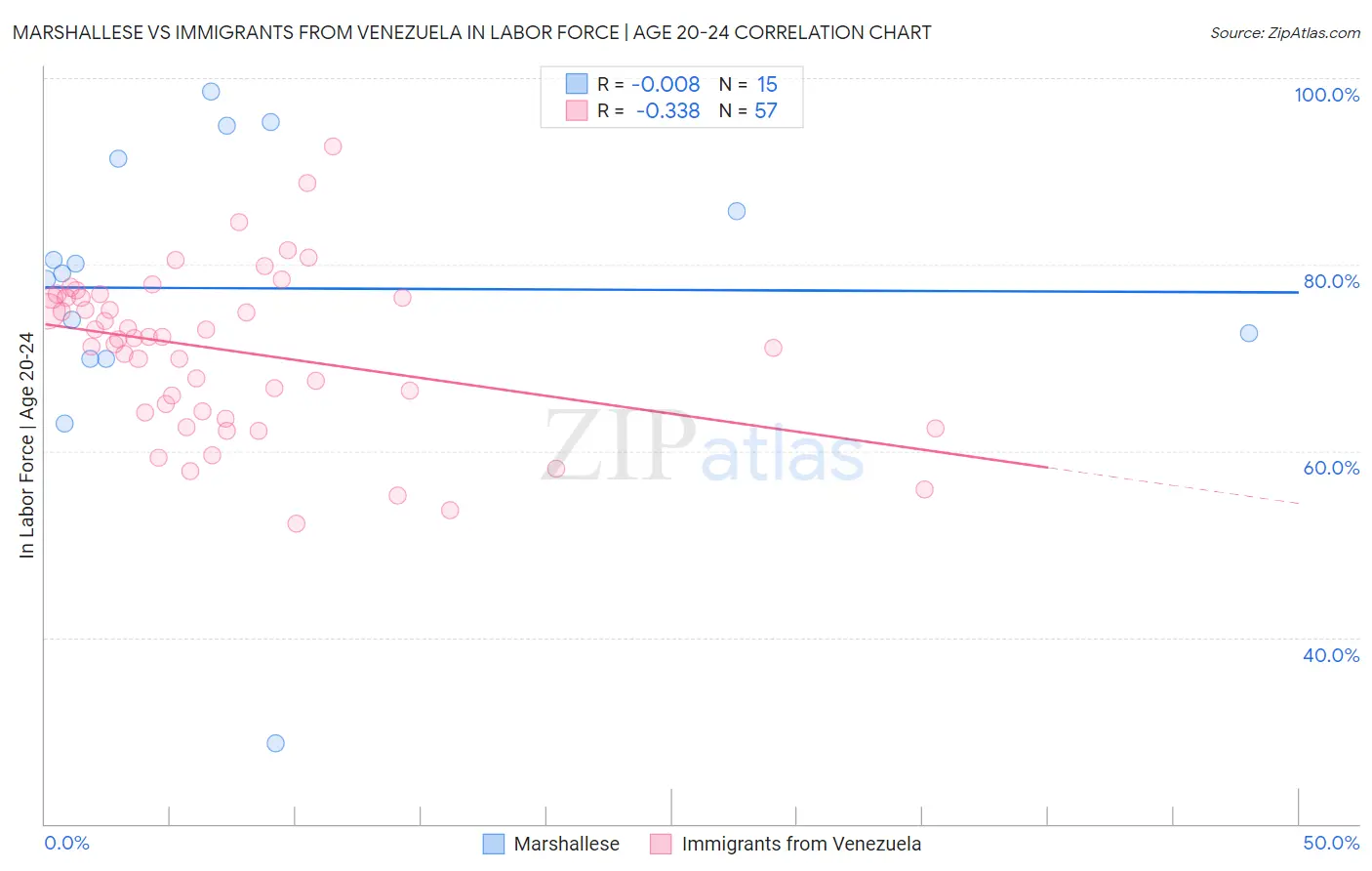 Marshallese vs Immigrants from Venezuela In Labor Force | Age 20-24