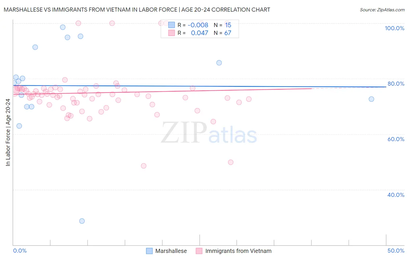 Marshallese vs Immigrants from Vietnam In Labor Force | Age 20-24