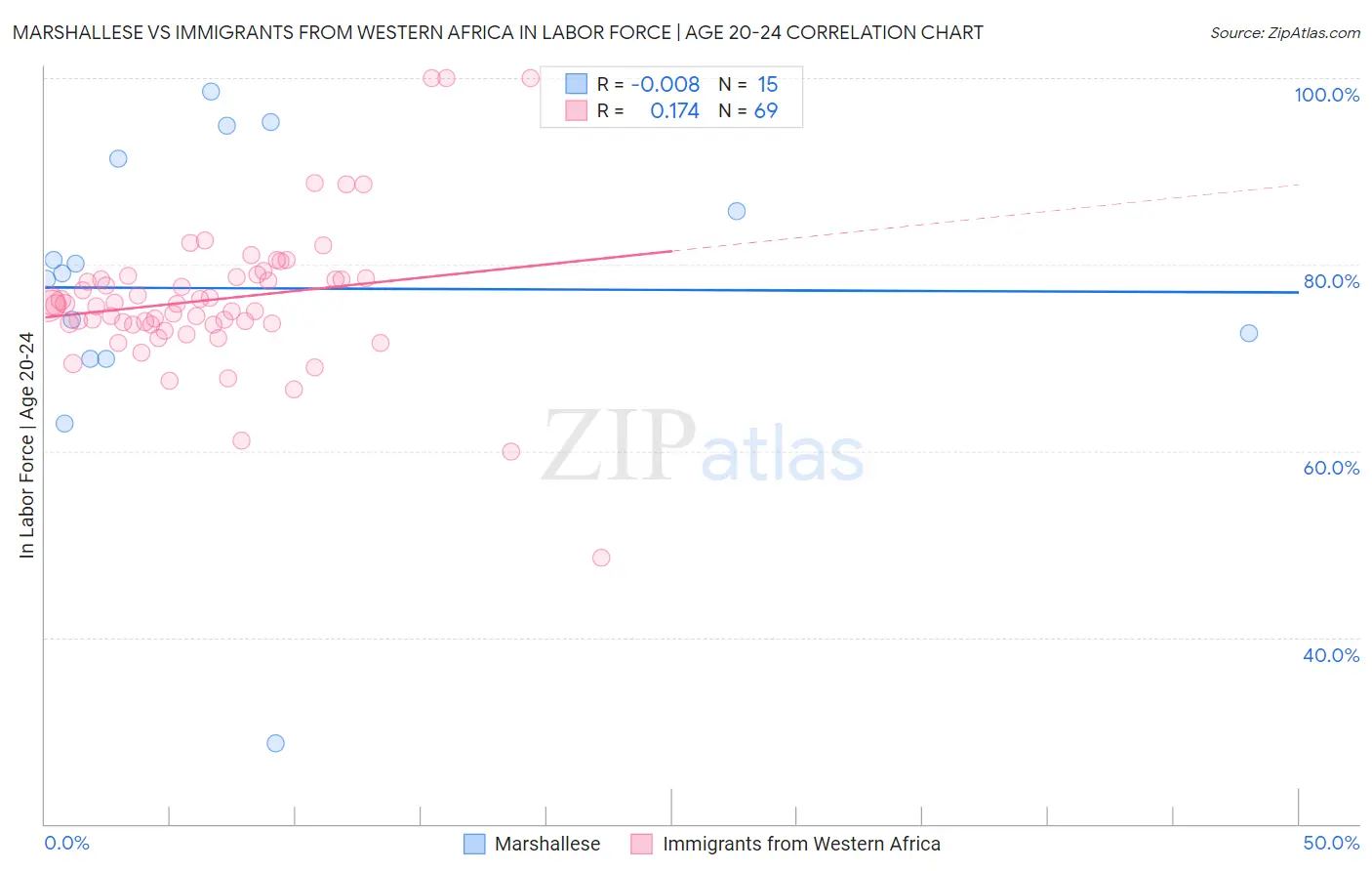 Marshallese vs Immigrants from Western Africa In Labor Force | Age 20-24