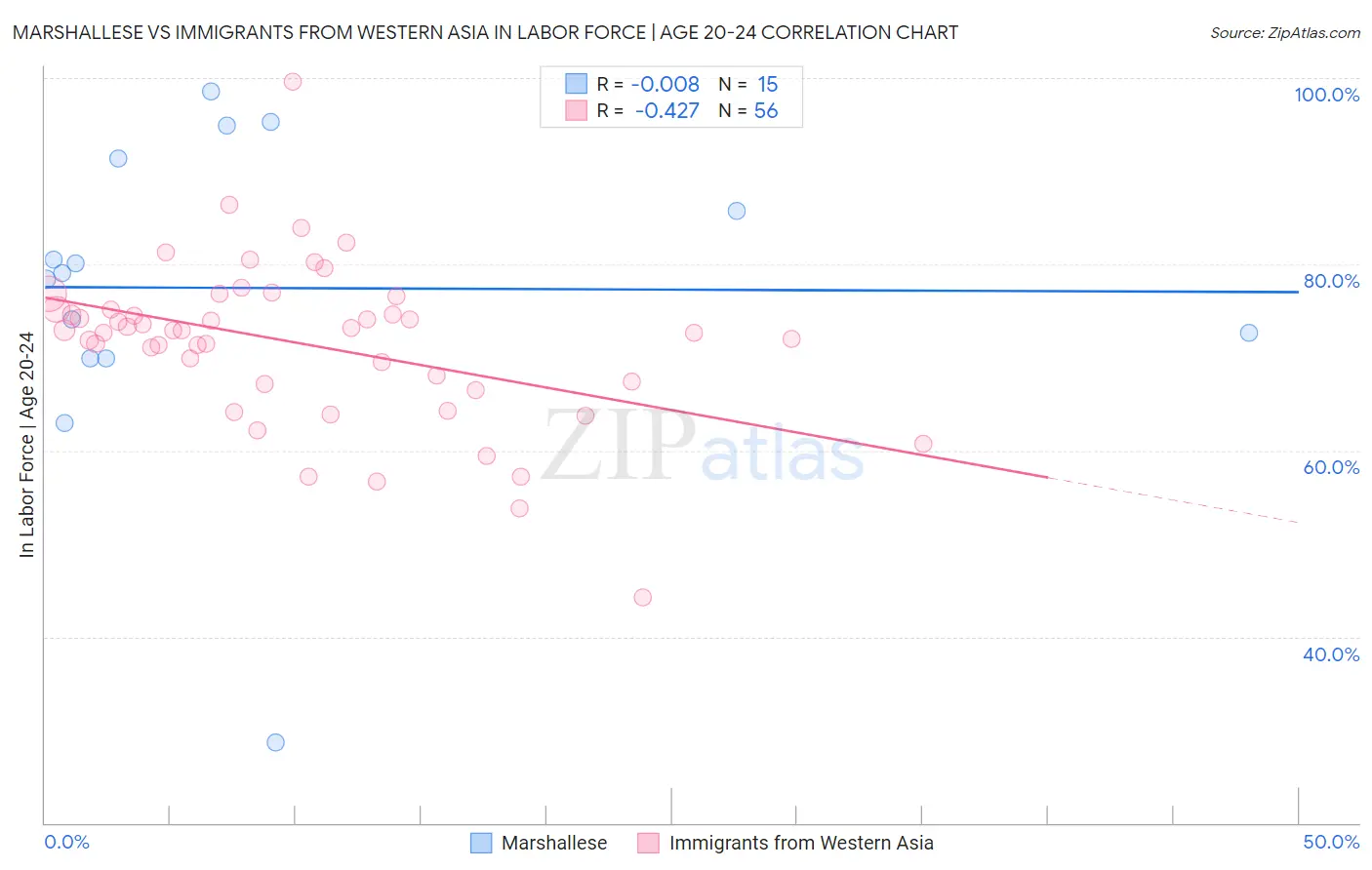 Marshallese vs Immigrants from Western Asia In Labor Force | Age 20-24