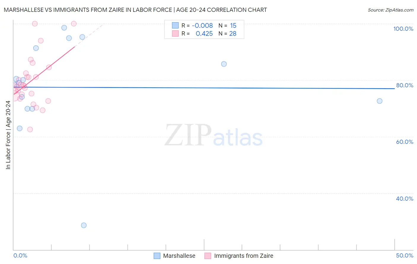 Marshallese vs Immigrants from Zaire In Labor Force | Age 20-24