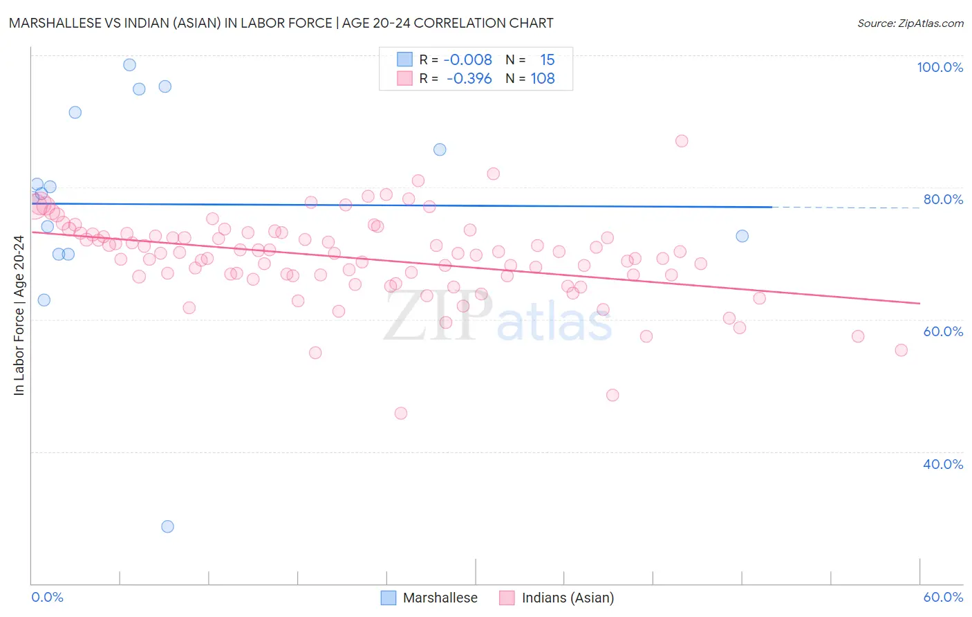 Marshallese vs Indian (Asian) In Labor Force | Age 20-24