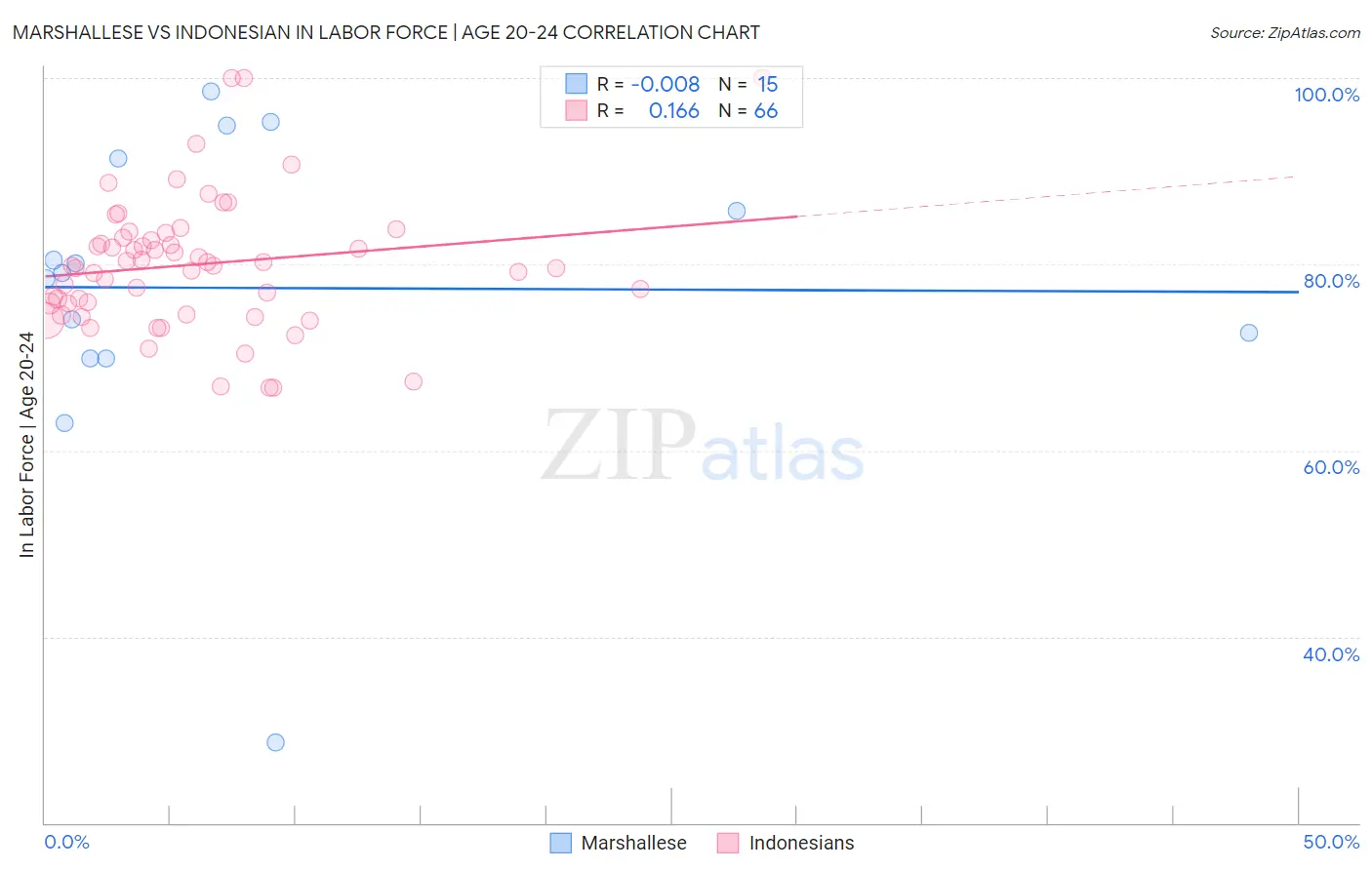 Marshallese vs Indonesian In Labor Force | Age 20-24