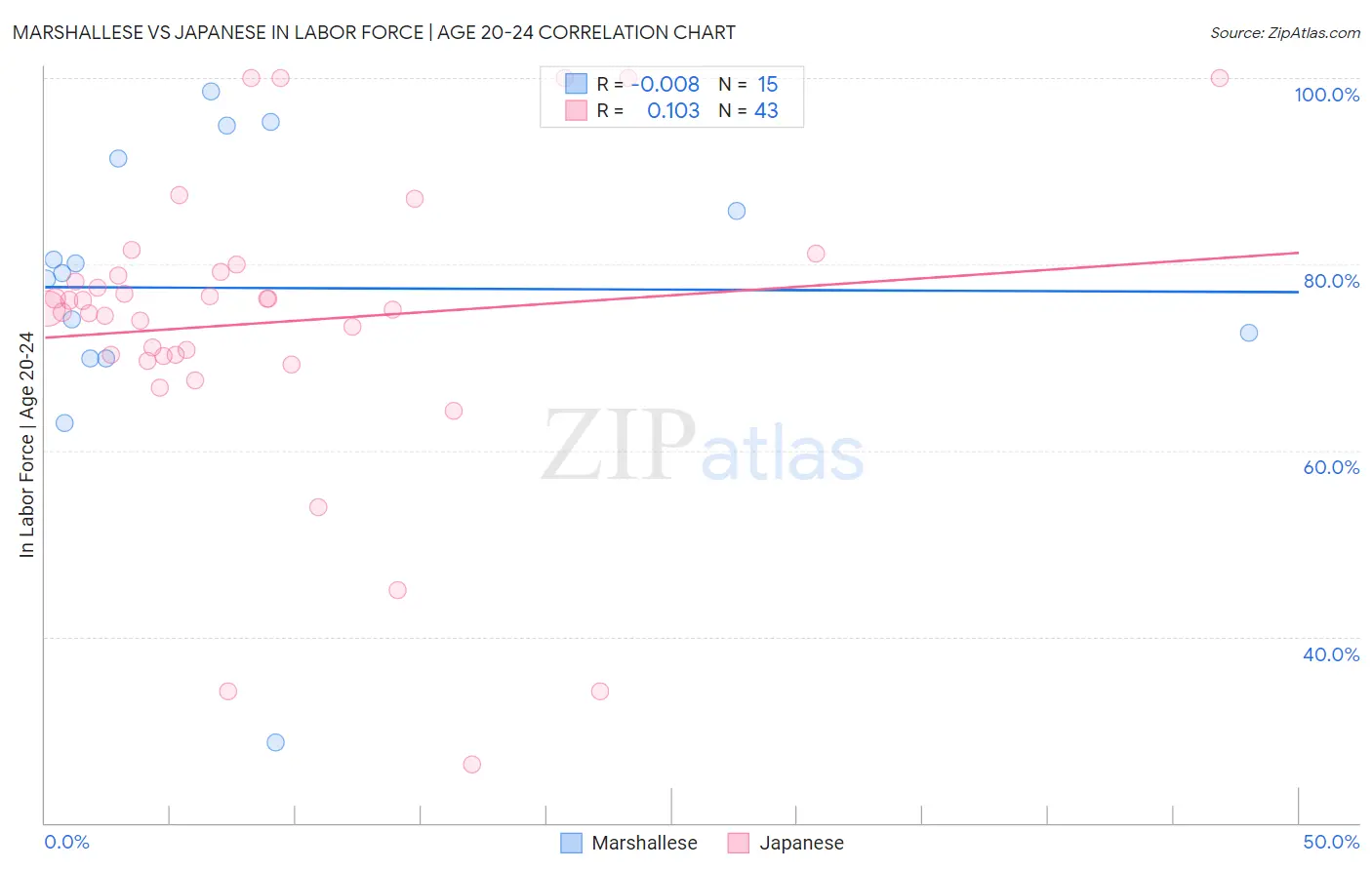 Marshallese vs Japanese In Labor Force | Age 20-24