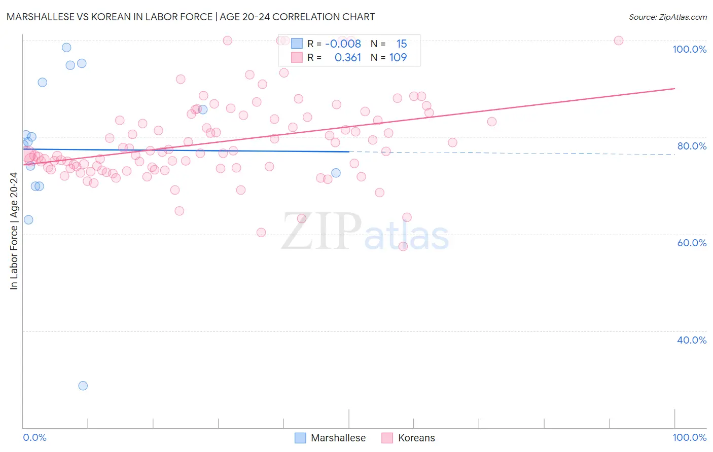 Marshallese vs Korean In Labor Force | Age 20-24