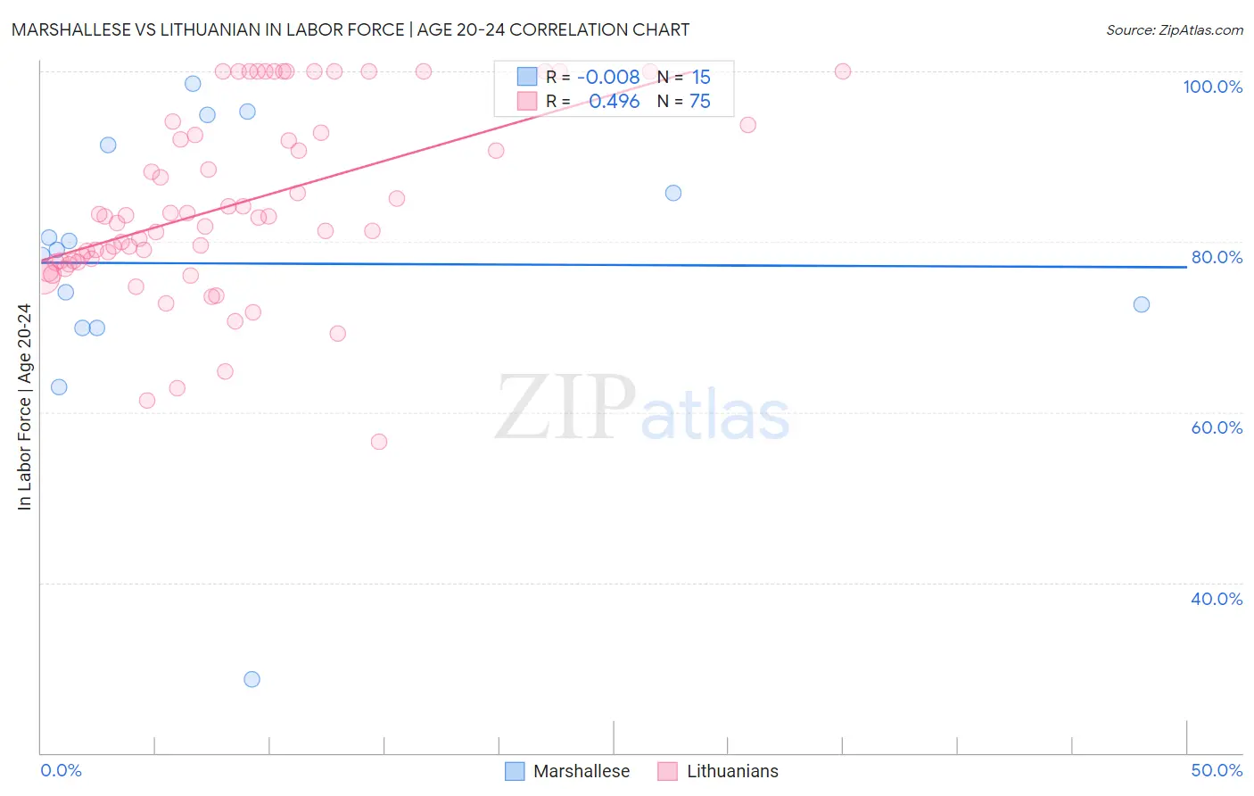 Marshallese vs Lithuanian In Labor Force | Age 20-24