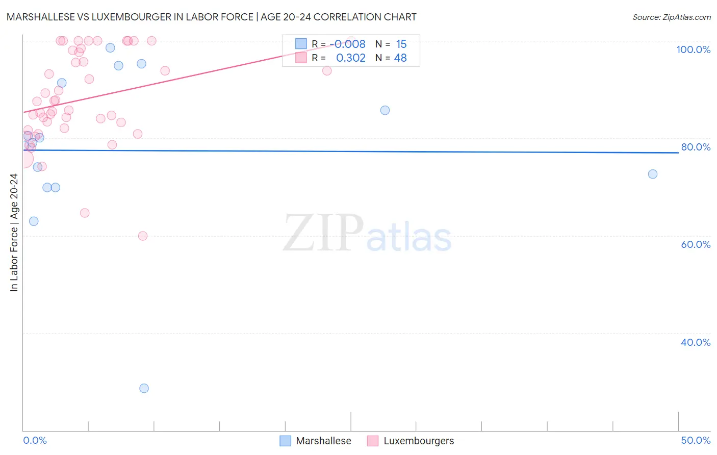 Marshallese vs Luxembourger In Labor Force | Age 20-24
