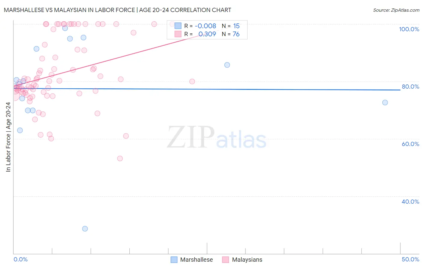Marshallese vs Malaysian In Labor Force | Age 20-24
