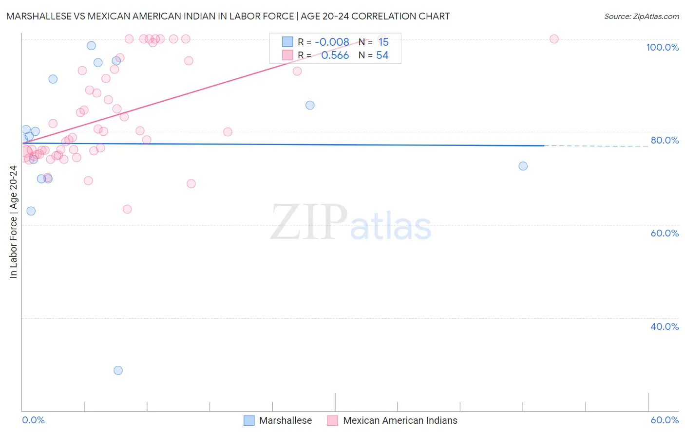 Marshallese vs Mexican American Indian In Labor Force | Age 20-24