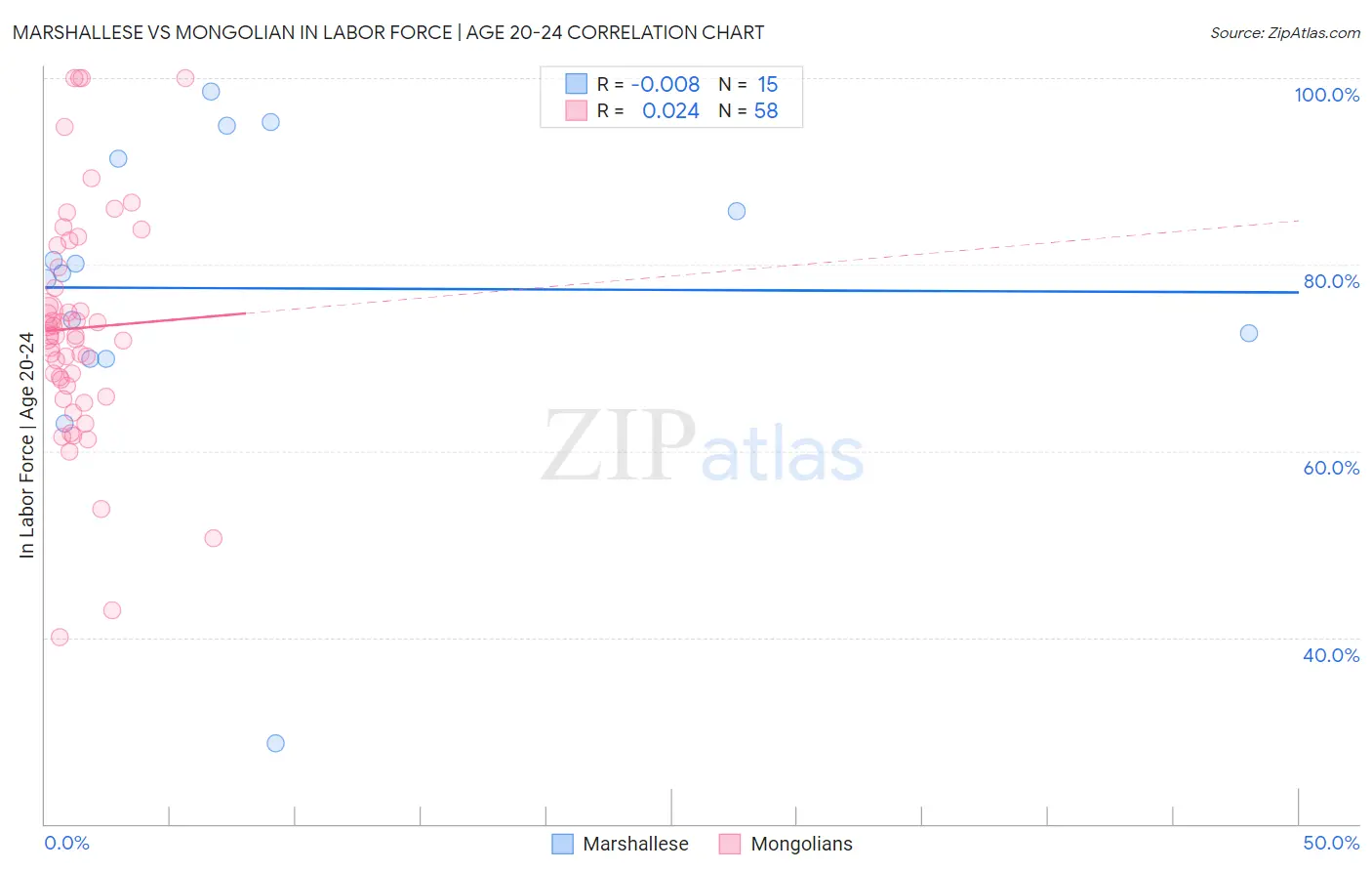Marshallese vs Mongolian In Labor Force | Age 20-24