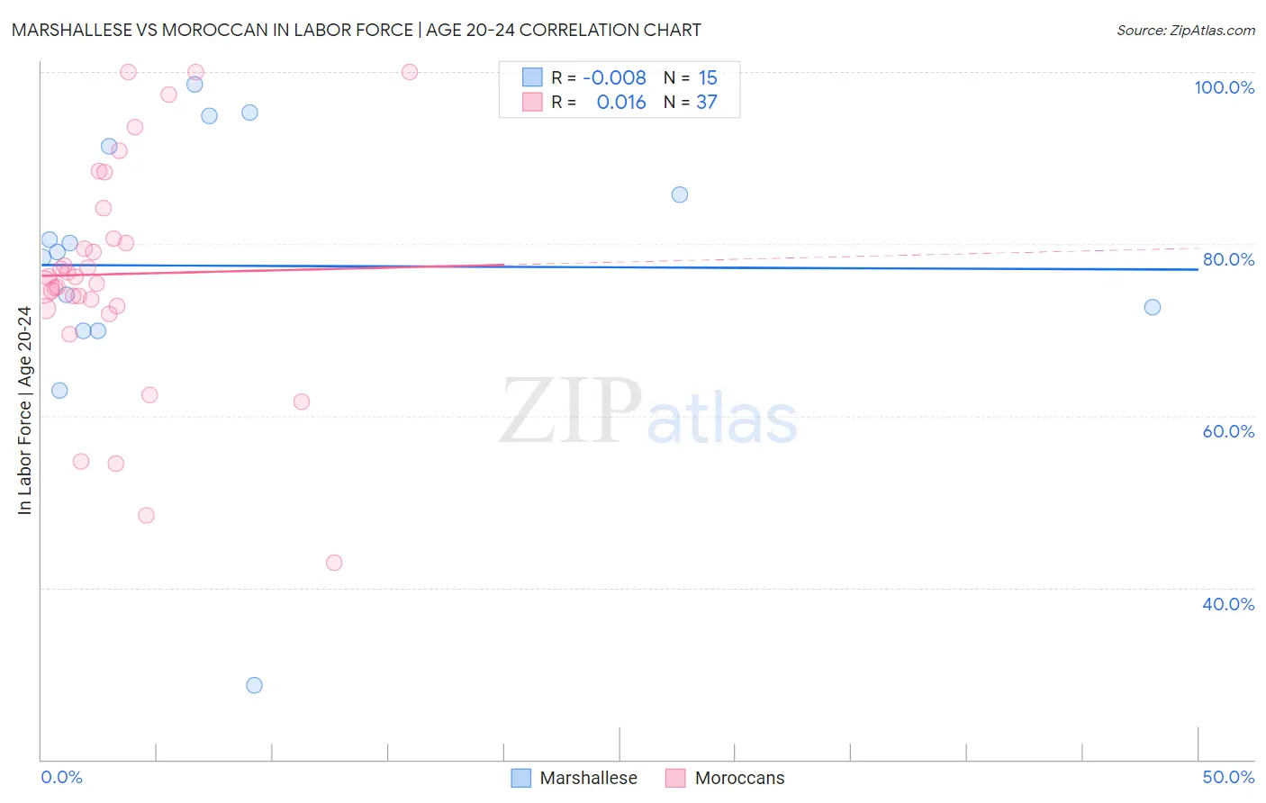 Marshallese vs Moroccan In Labor Force | Age 20-24