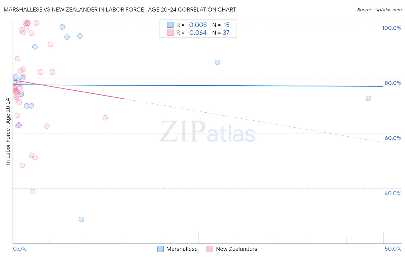 Marshallese vs New Zealander In Labor Force | Age 20-24