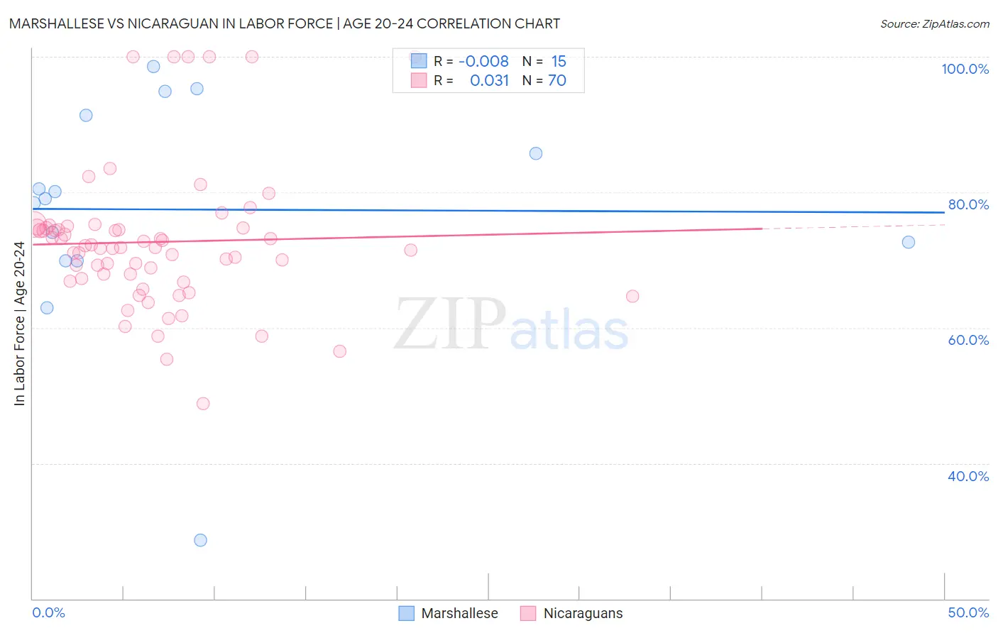 Marshallese vs Nicaraguan In Labor Force | Age 20-24