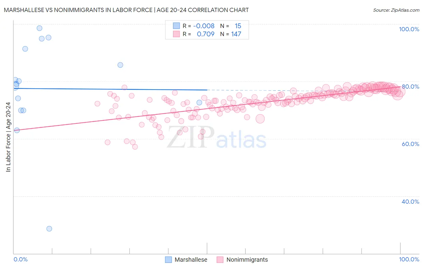 Marshallese vs Nonimmigrants In Labor Force | Age 20-24