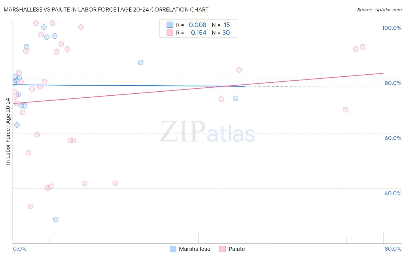 Marshallese vs Paiute In Labor Force | Age 20-24