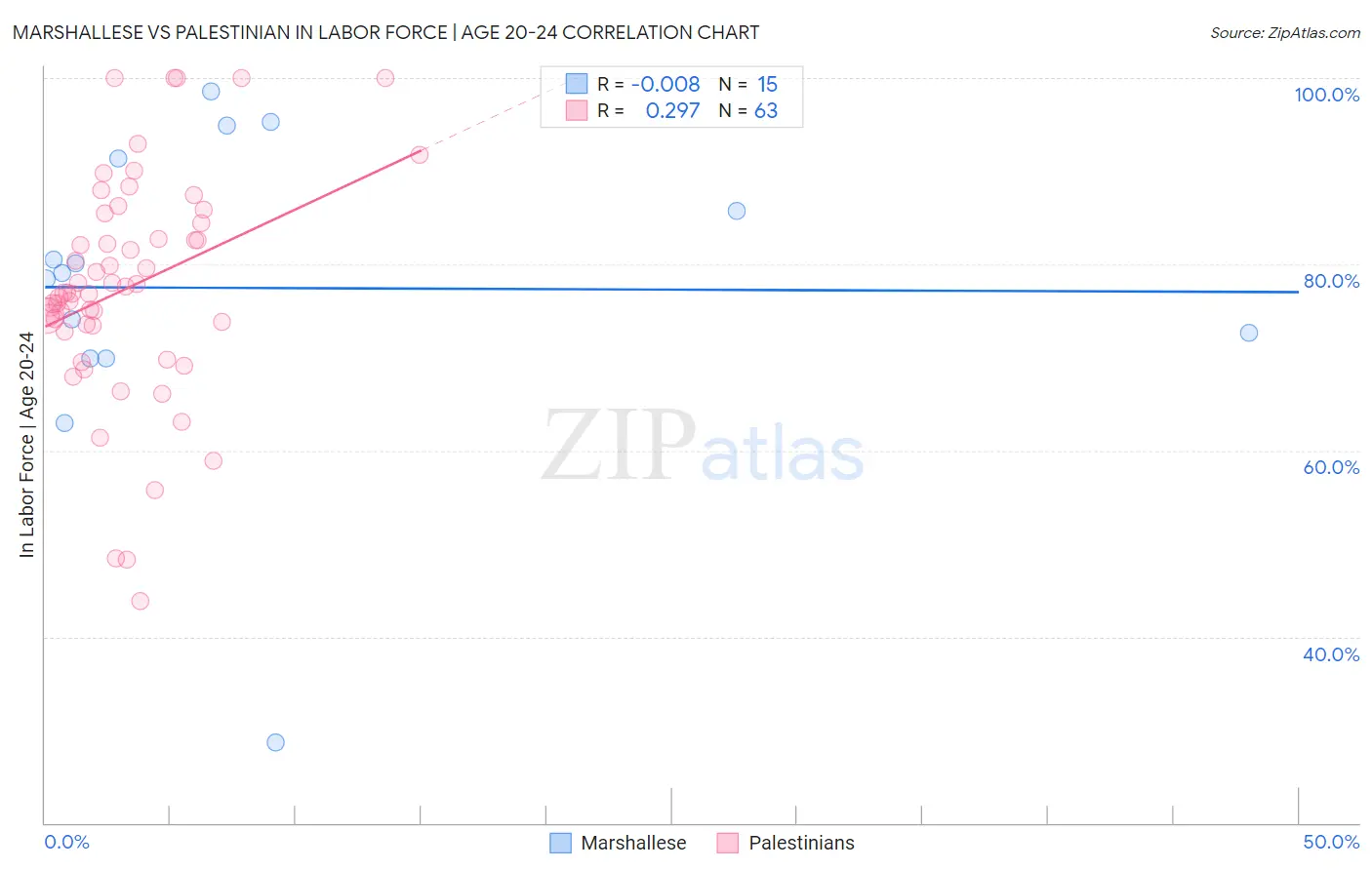 Marshallese vs Palestinian In Labor Force | Age 20-24