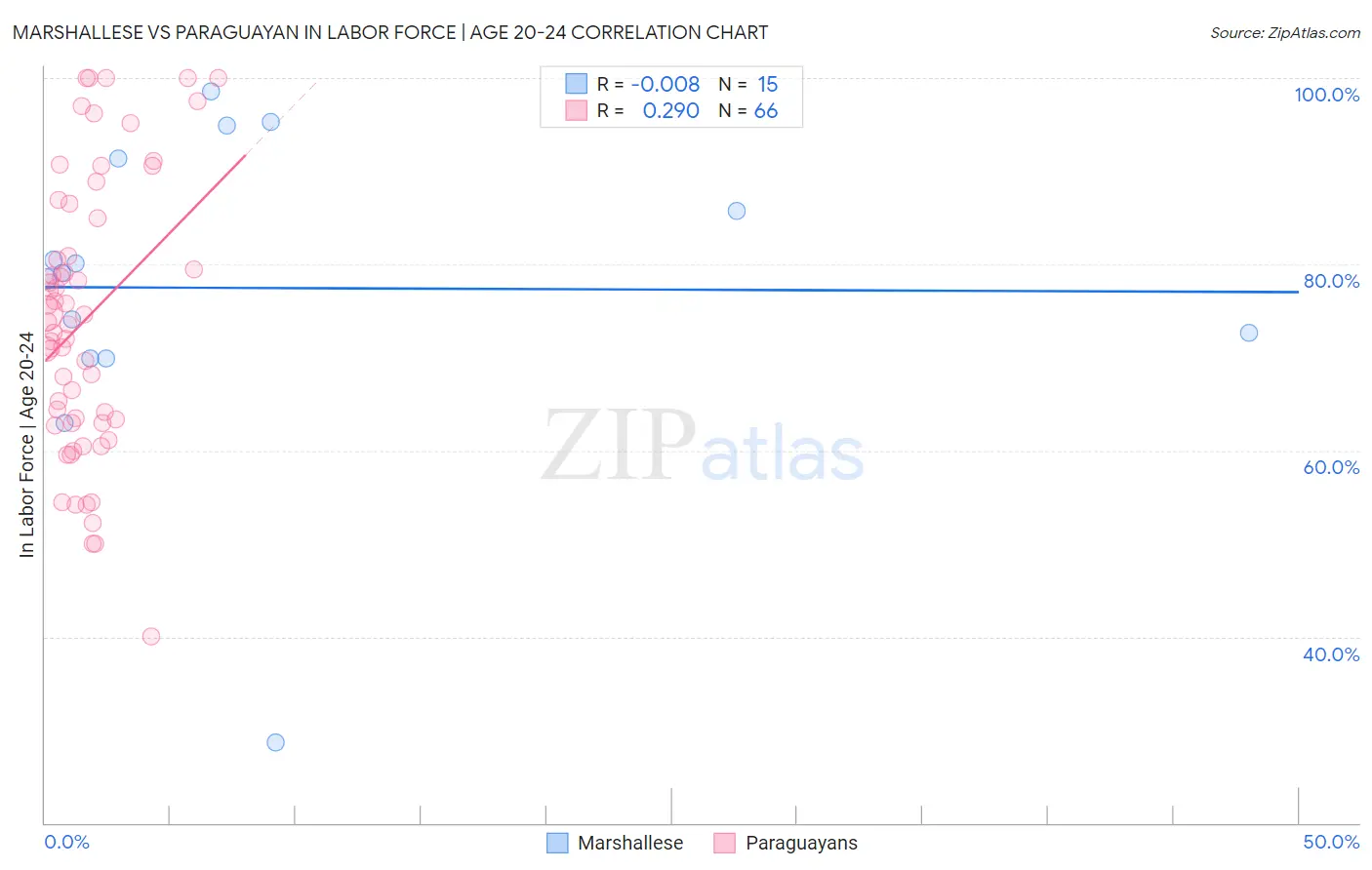 Marshallese vs Paraguayan In Labor Force | Age 20-24