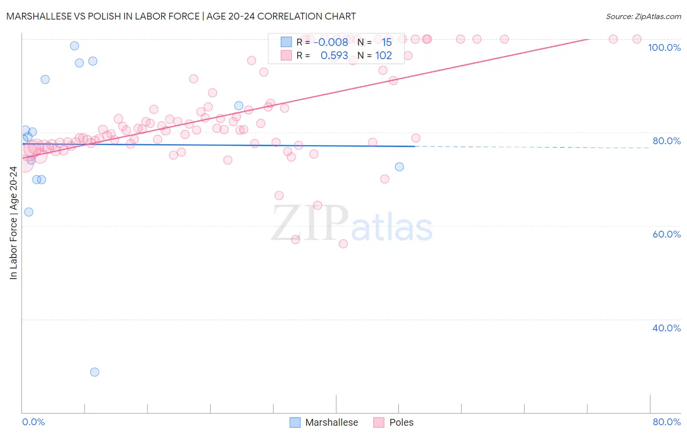 Marshallese vs Polish In Labor Force | Age 20-24