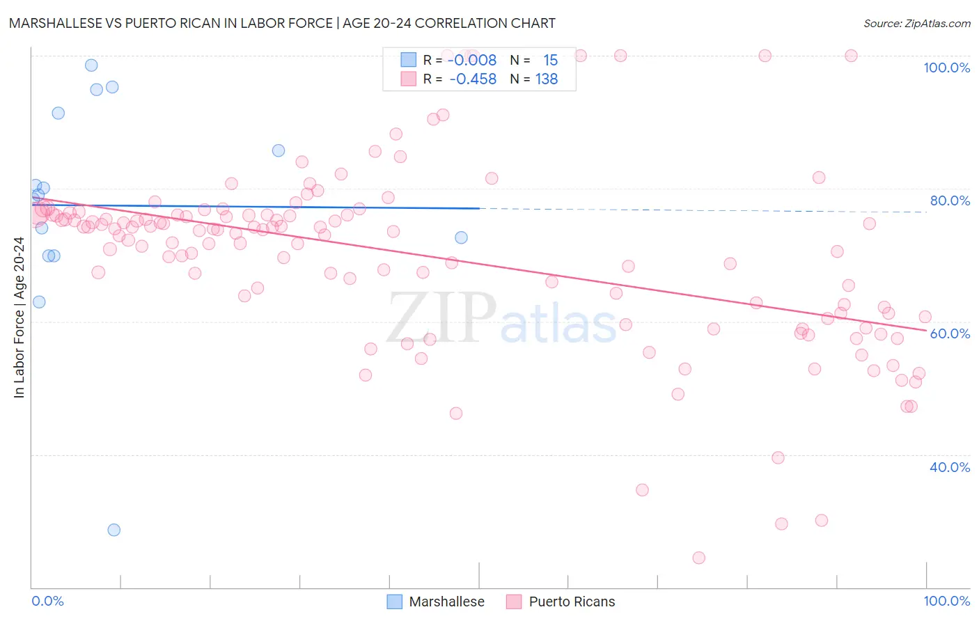 Marshallese vs Puerto Rican In Labor Force | Age 20-24