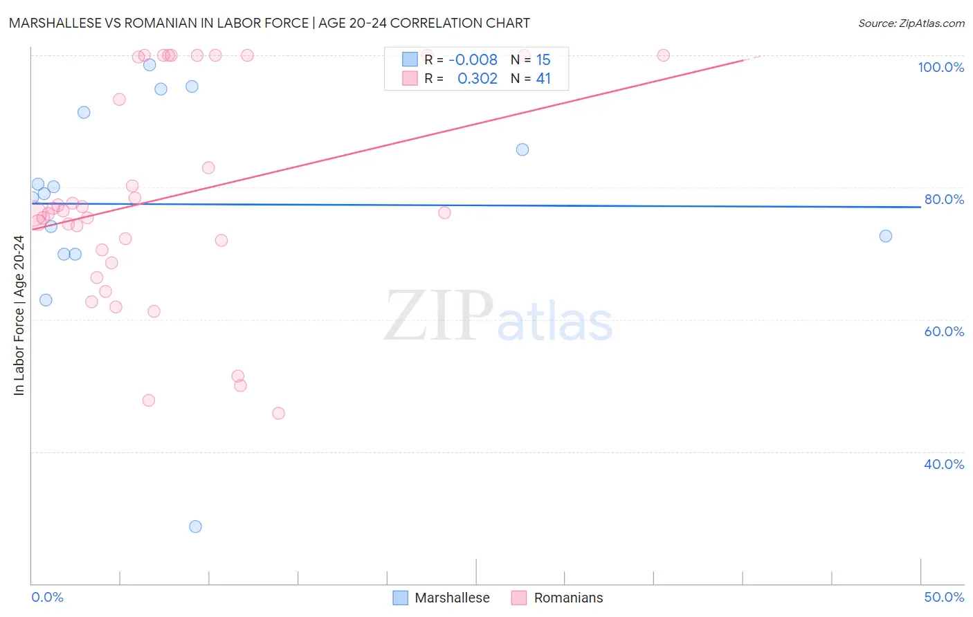 Marshallese vs Romanian In Labor Force | Age 20-24