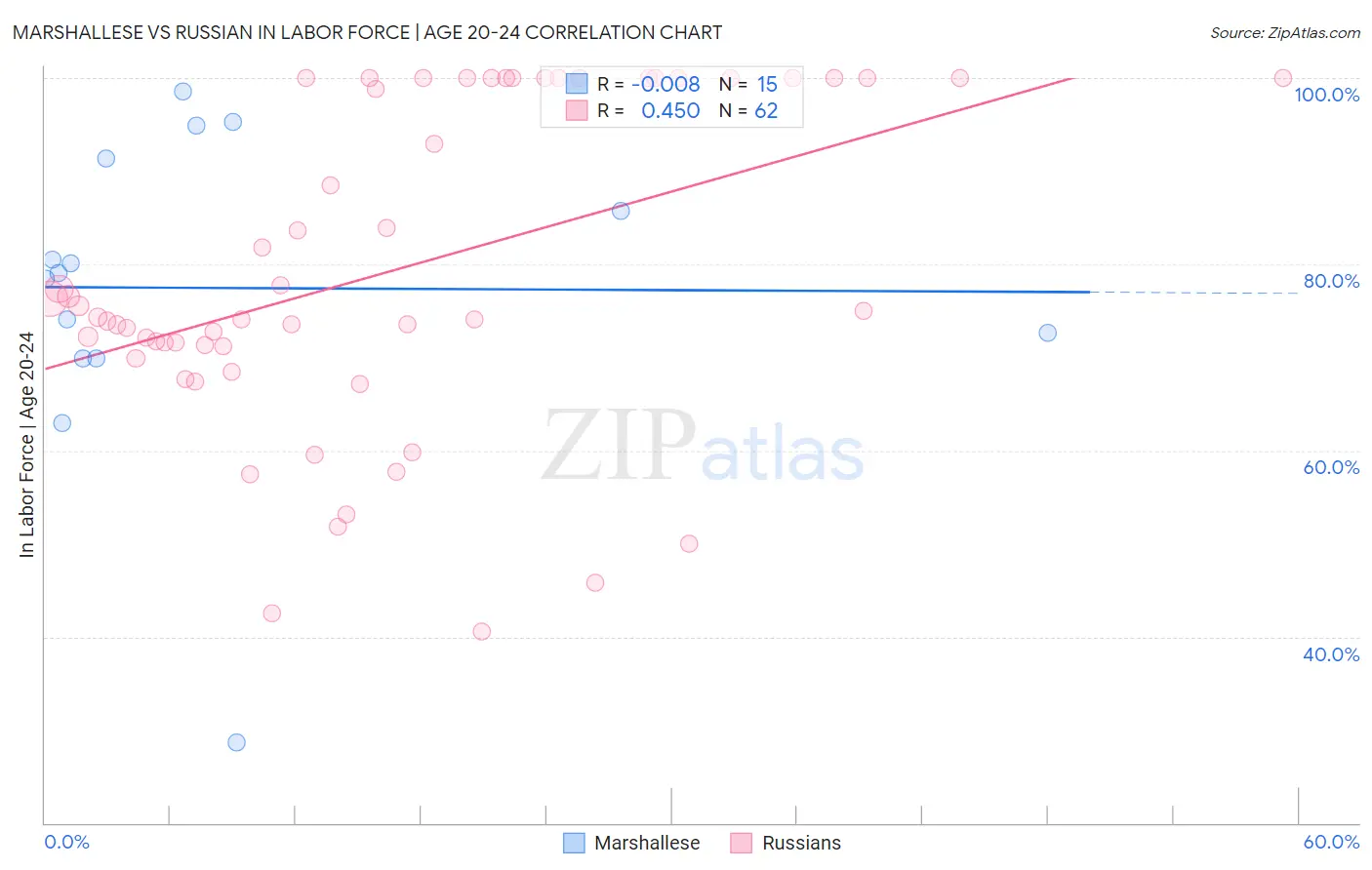 Marshallese vs Russian In Labor Force | Age 20-24