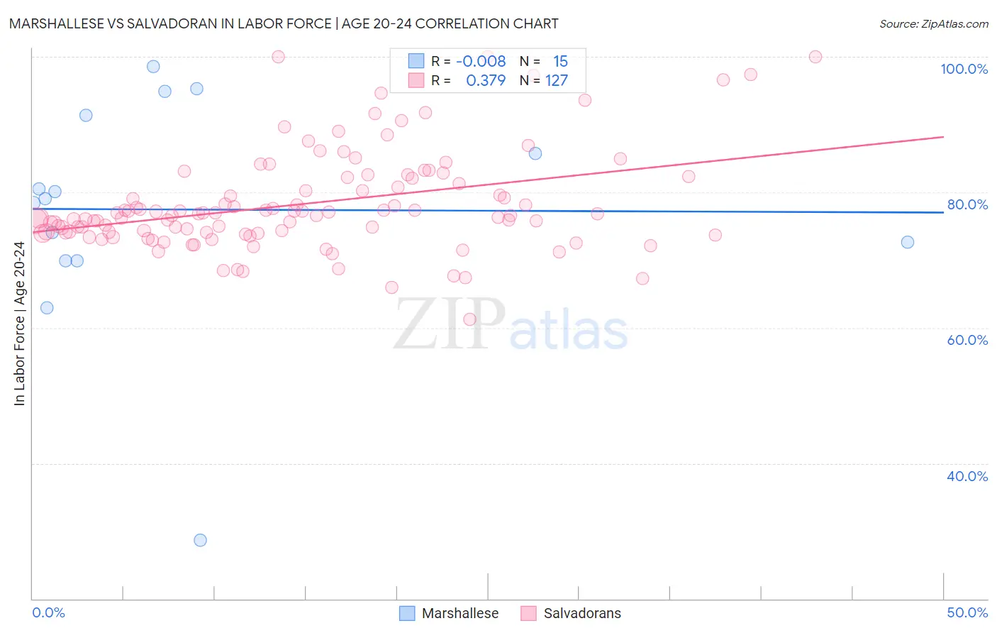 Marshallese vs Salvadoran In Labor Force | Age 20-24