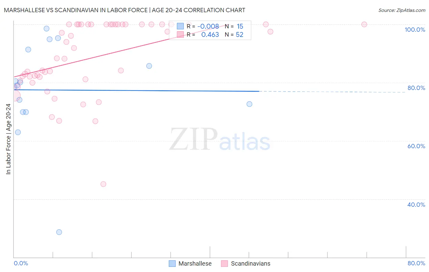 Marshallese vs Scandinavian In Labor Force | Age 20-24