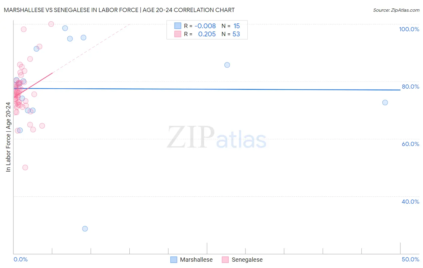 Marshallese vs Senegalese In Labor Force | Age 20-24