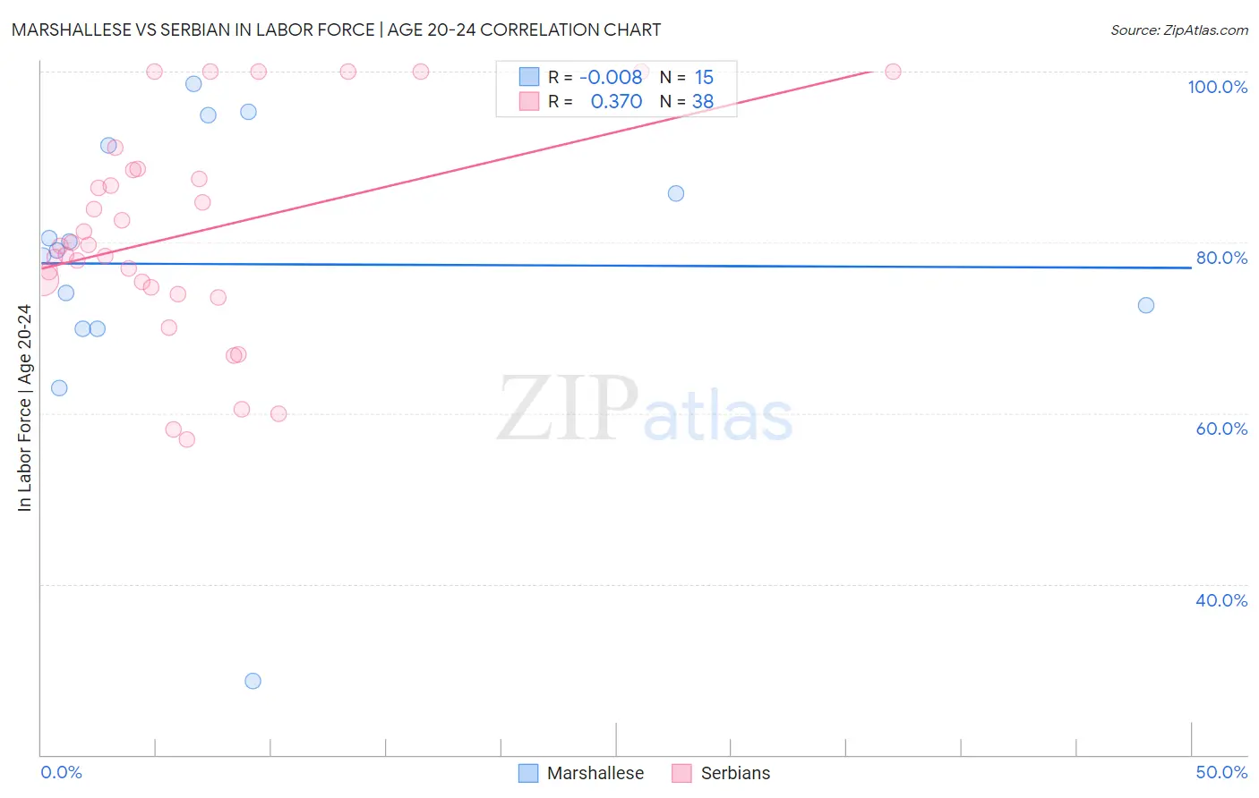 Marshallese vs Serbian In Labor Force | Age 20-24