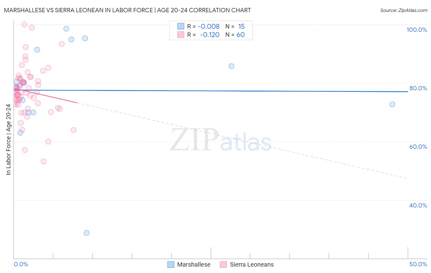 Marshallese vs Sierra Leonean In Labor Force | Age 20-24