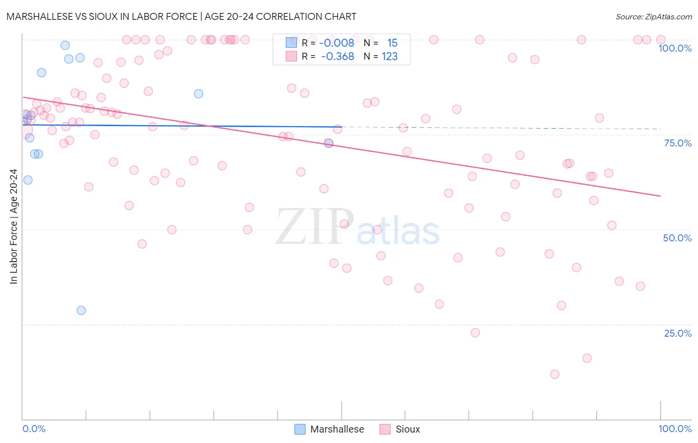 Marshallese vs Sioux In Labor Force | Age 20-24