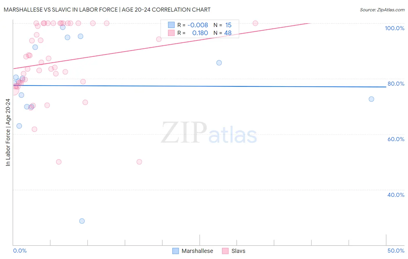 Marshallese vs Slavic In Labor Force | Age 20-24