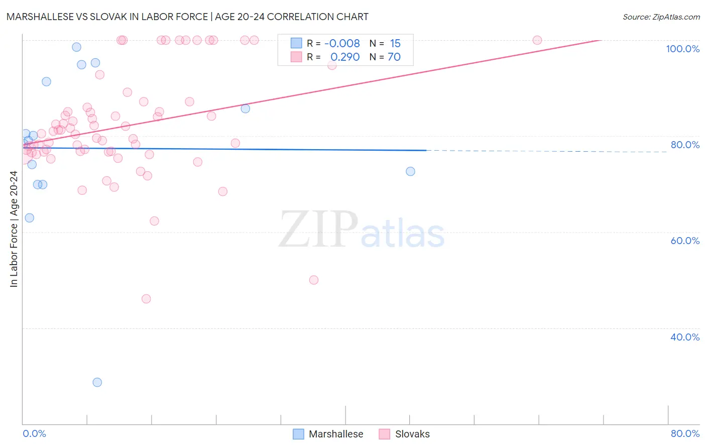 Marshallese vs Slovak In Labor Force | Age 20-24
