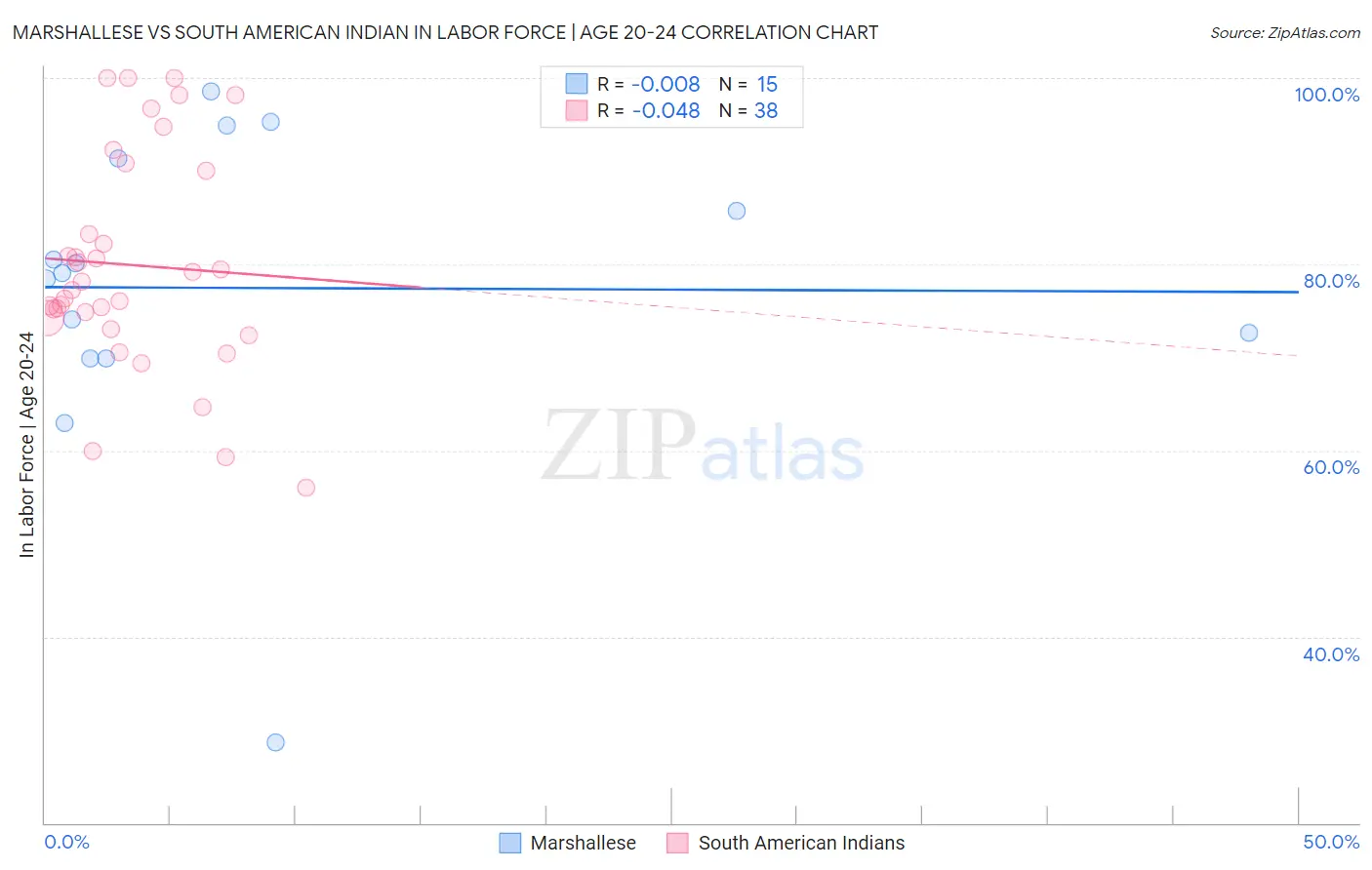 Marshallese vs South American Indian In Labor Force | Age 20-24