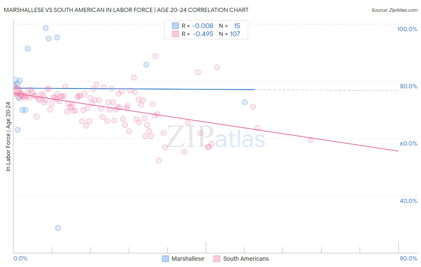 Marshallese vs South American In Labor Force | Age 20-24