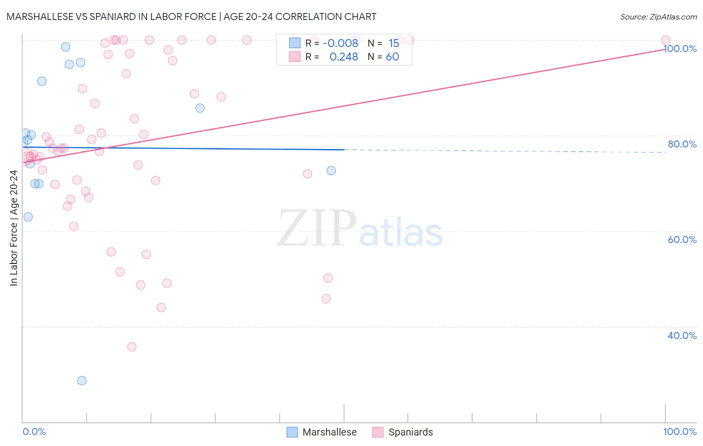Marshallese vs Spaniard In Labor Force | Age 20-24