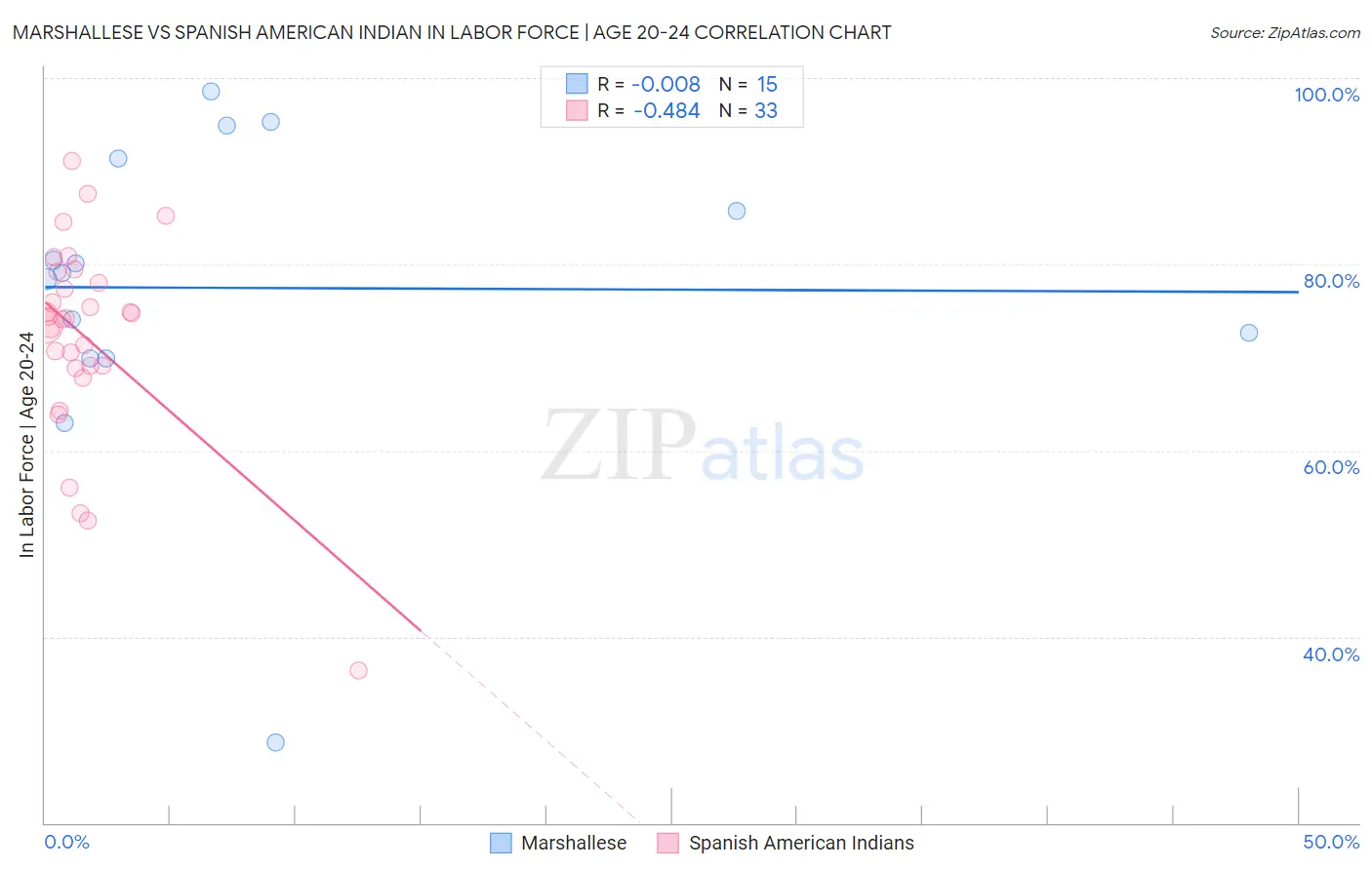 Marshallese vs Spanish American Indian In Labor Force | Age 20-24