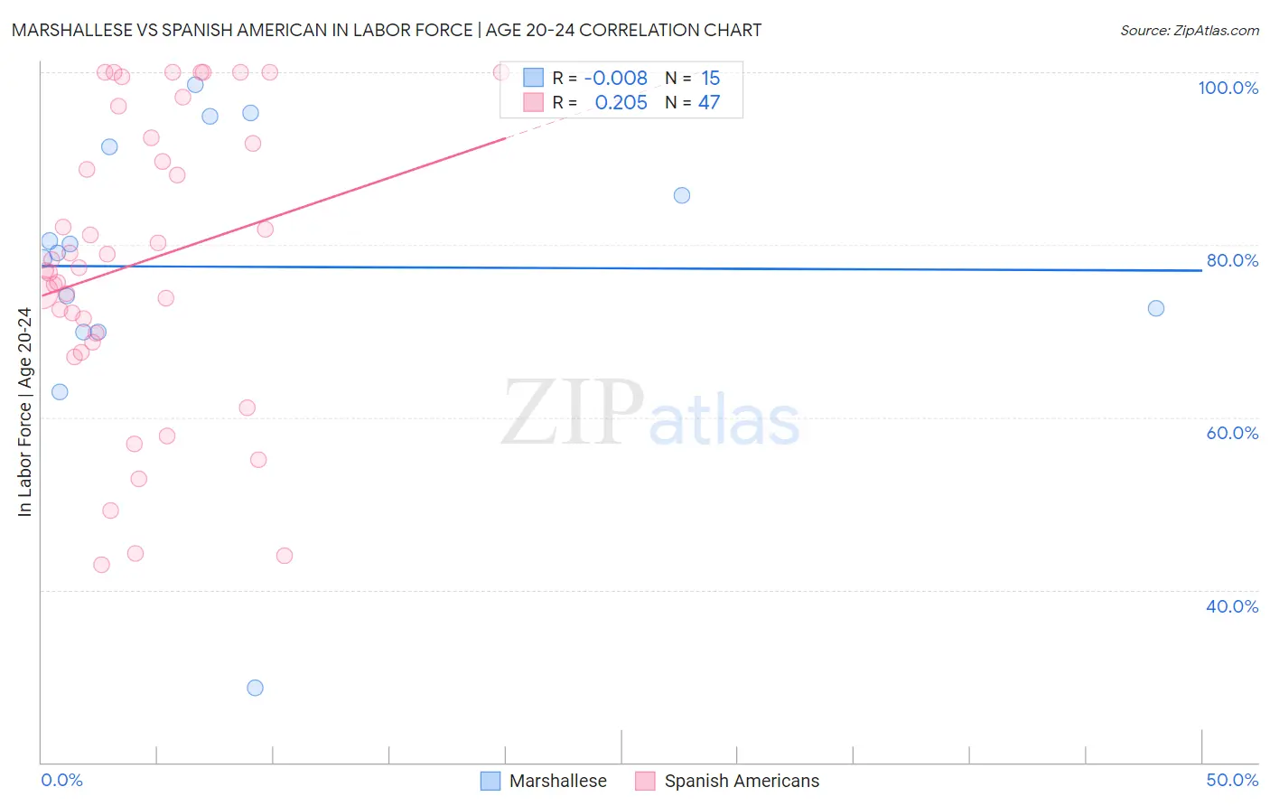 Marshallese vs Spanish American In Labor Force | Age 20-24