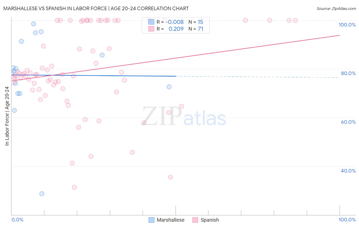 Marshallese vs Spanish In Labor Force | Age 20-24