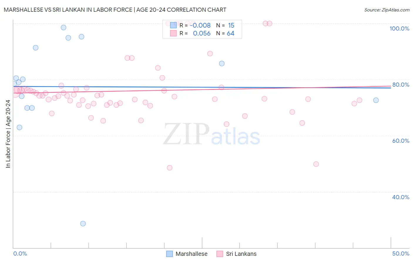 Marshallese vs Sri Lankan In Labor Force | Age 20-24