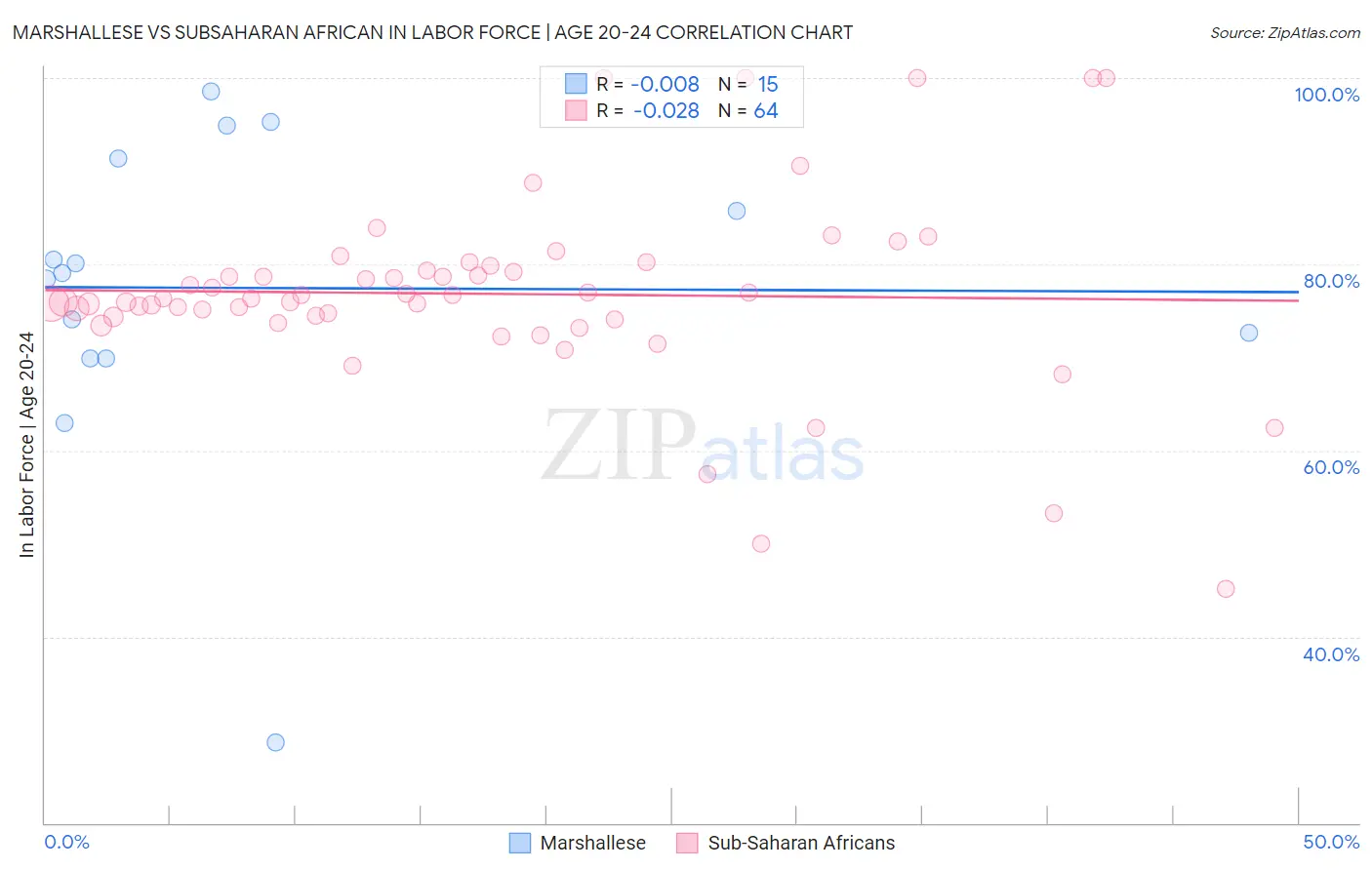 Marshallese vs Subsaharan African In Labor Force | Age 20-24