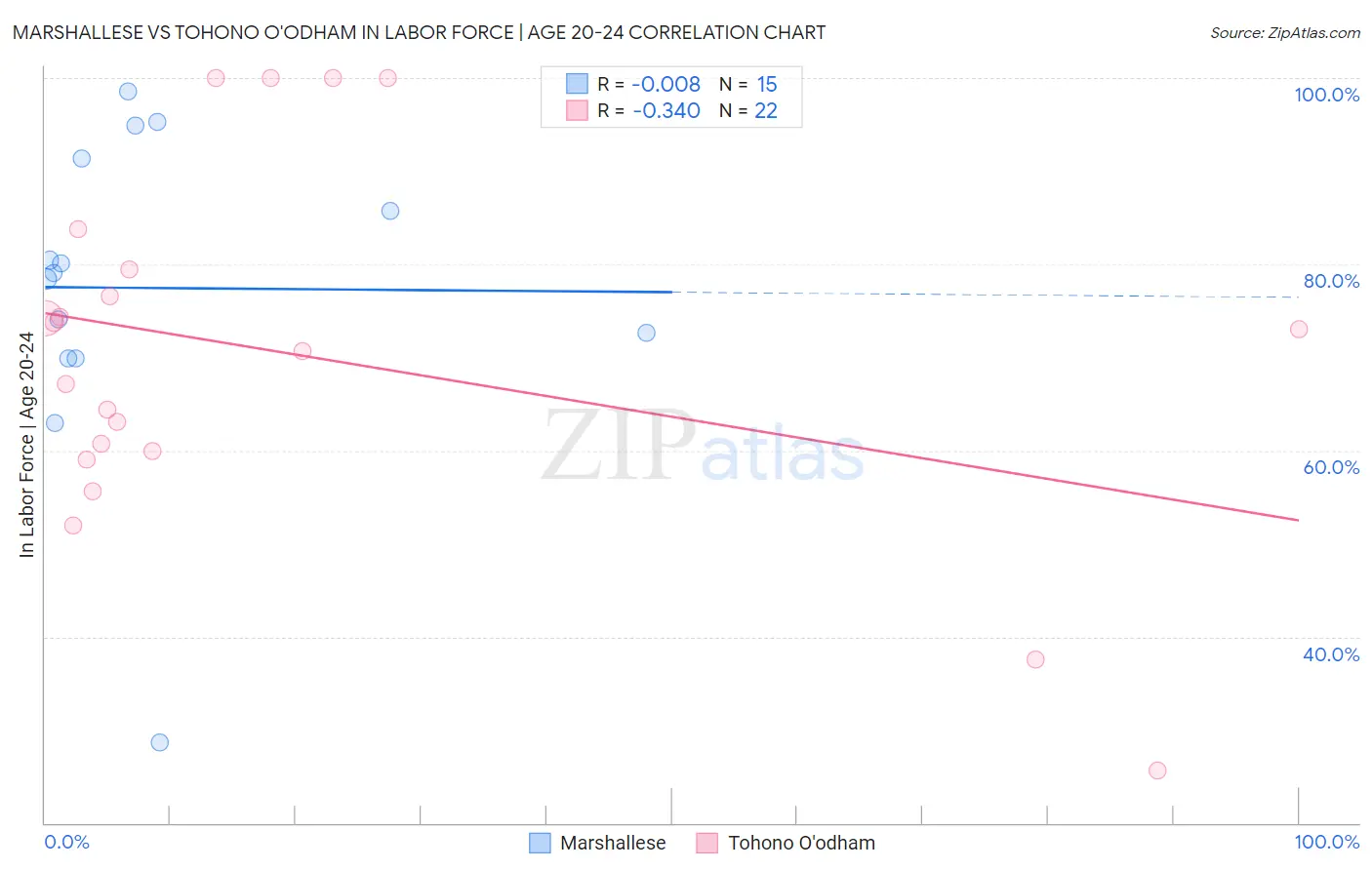 Marshallese vs Tohono O'odham In Labor Force | Age 20-24