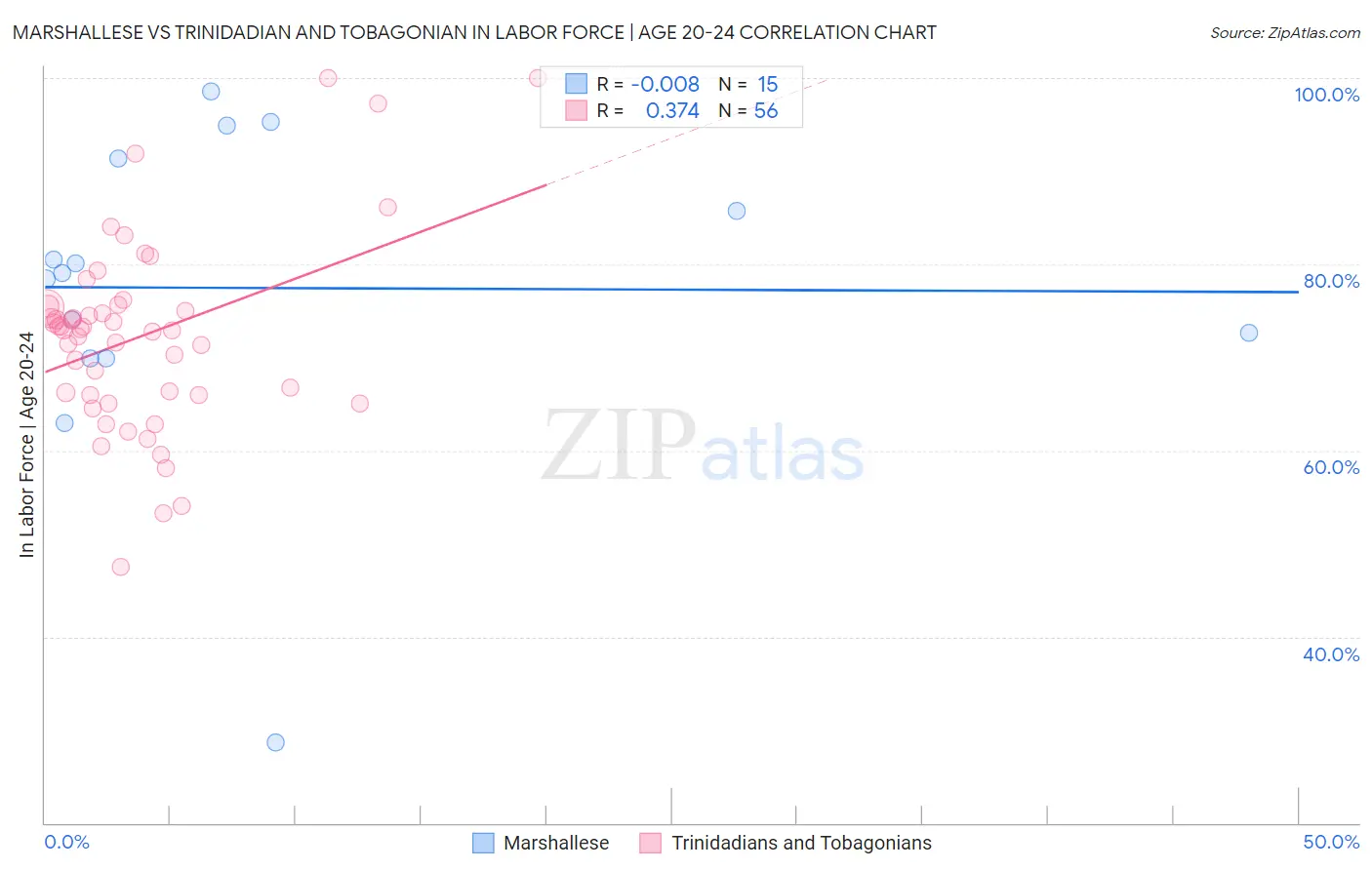 Marshallese vs Trinidadian and Tobagonian In Labor Force | Age 20-24