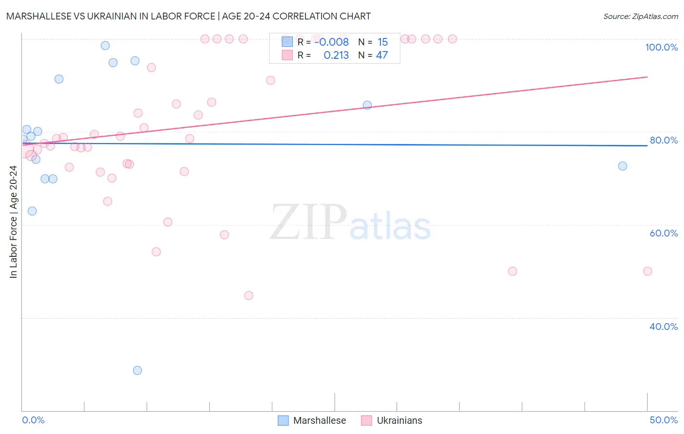 Marshallese vs Ukrainian In Labor Force | Age 20-24