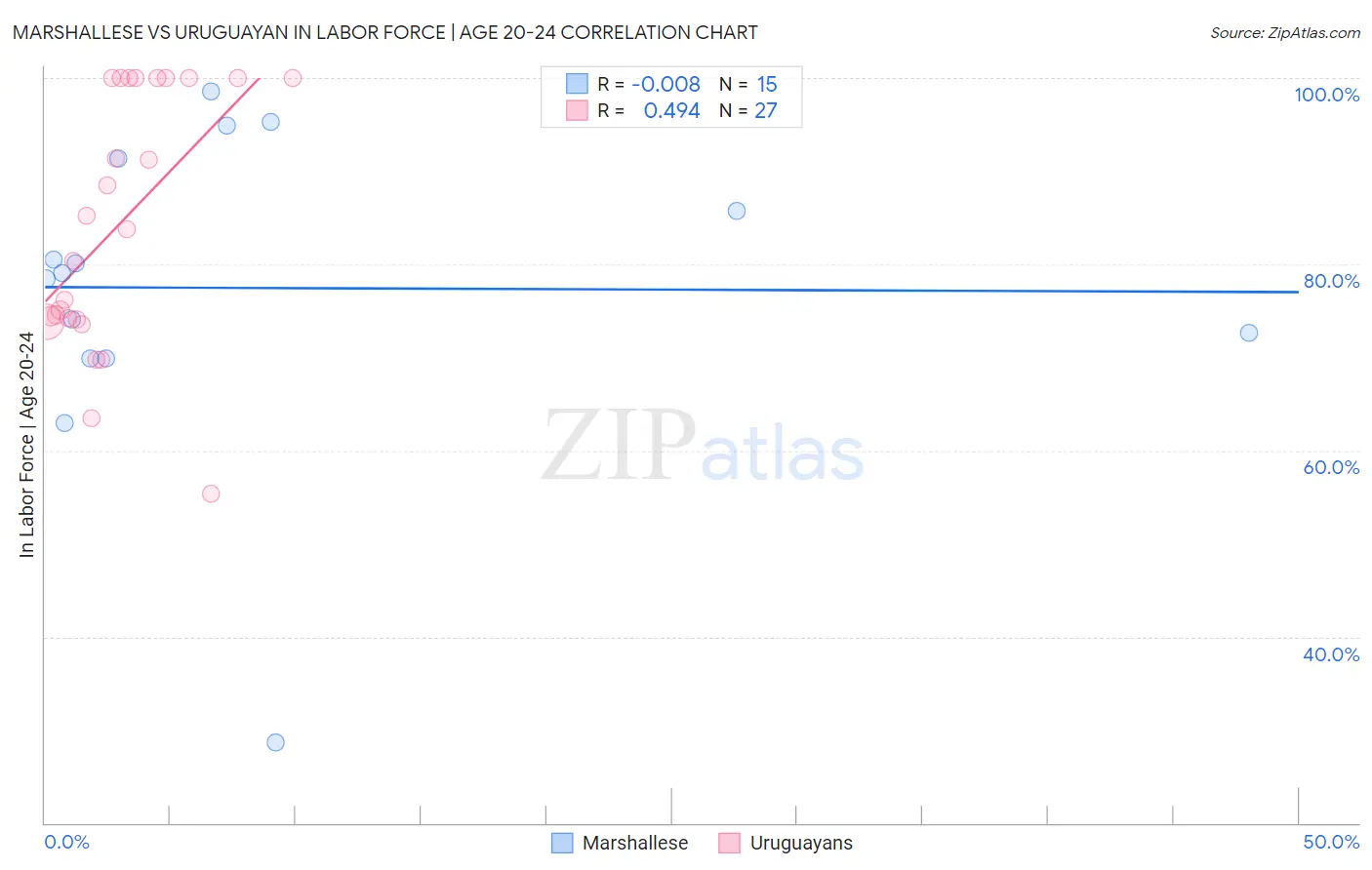Marshallese vs Uruguayan In Labor Force | Age 20-24