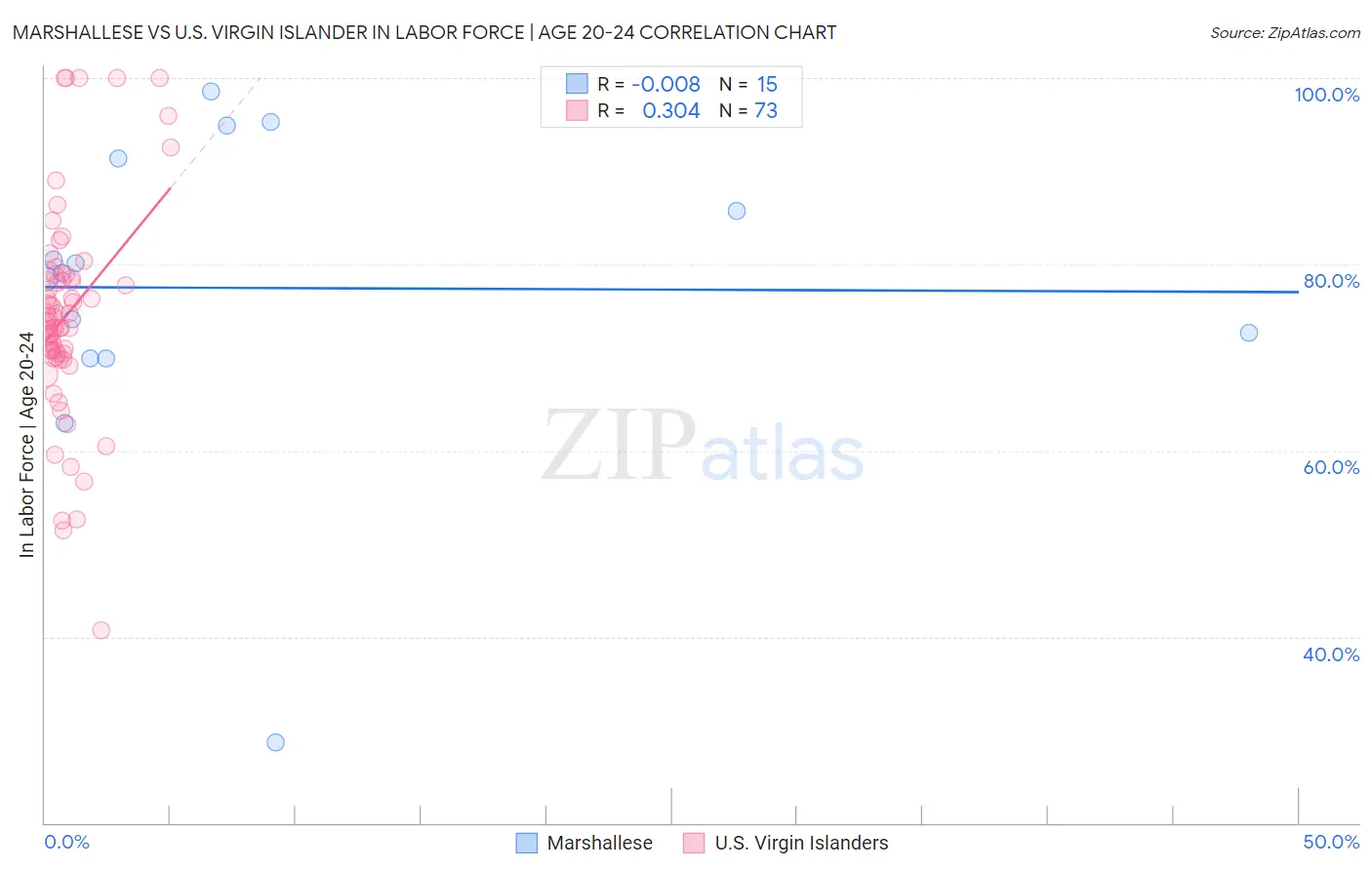 Marshallese vs U.S. Virgin Islander In Labor Force | Age 20-24